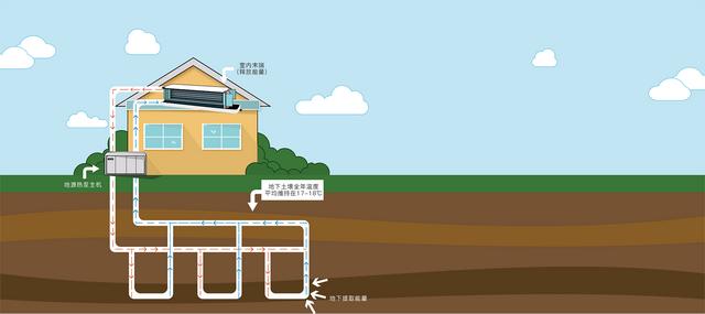 地源、水源、空氣源熱泵，怎么選？